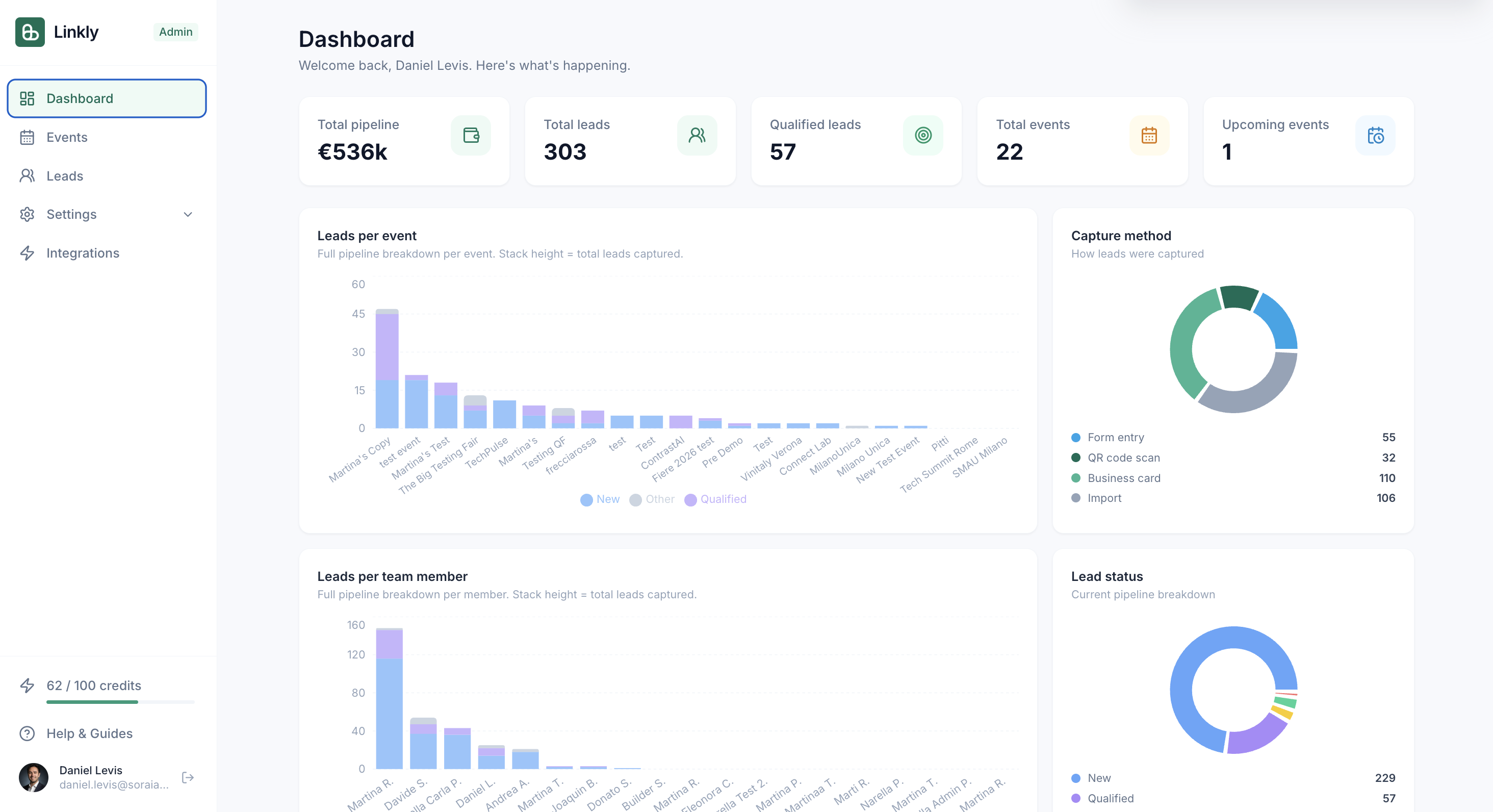 Linkly dashboard: pipeline, leads per event, capture method and lead status